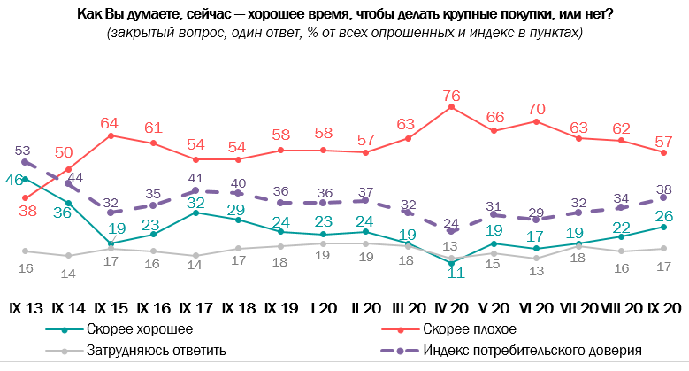 Потребительское и кредитное доверие россиян, отношение к банковским вкладам по итогам сентября 2020 года - Опрос, Доверие, Кредит, Вклад, Накопления, ВЦИОМ, Сбережения, Длиннопост