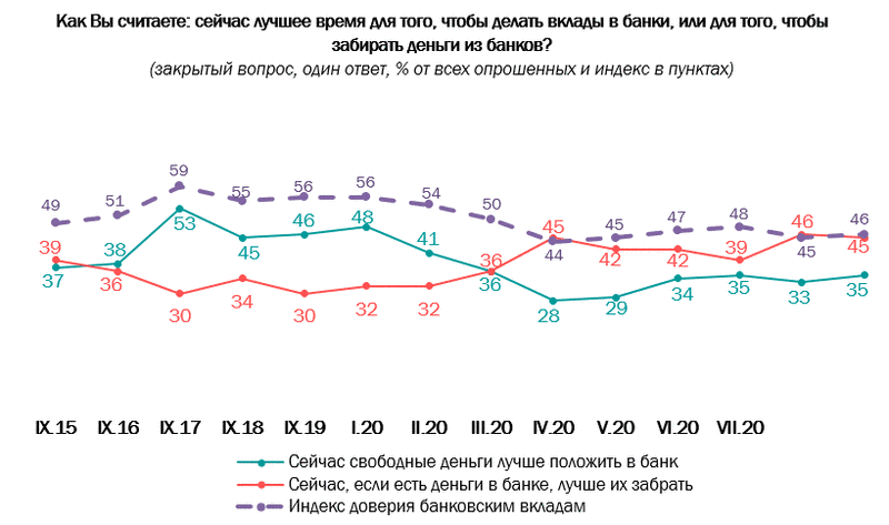 Потребительское и кредитное доверие россиян, отношение к банковским вкладам по итогам сентября 2020 года - Опрос, Доверие, Кредит, Вклад, Накопления, ВЦИОМ, Сбережения, Длиннопост