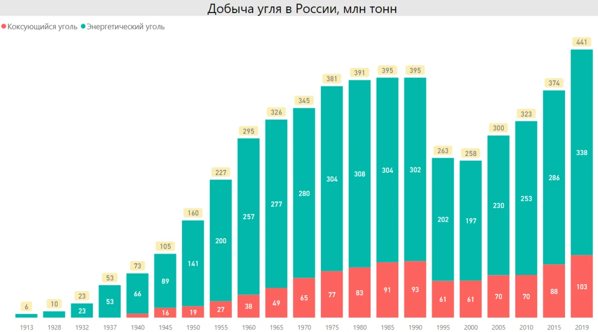 Кто дает стране угля? Уголь в России: от забастовок шахтеров до рекордного  экспорта | Пикабу