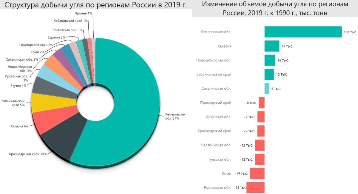 Кто дает стране угля? Уголь в России: от забастовок шахтеров до рекордного экспорта - Моё, Уголь, Промышленность, Россия, Кемеровская область - Кузбасс, Шахтеры, Длиннопост