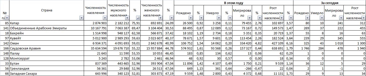 8 billion in 2 years - My, Population, Peace, Country, Population, Longpost