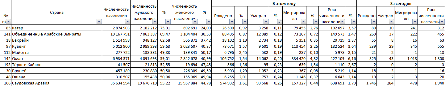 8 billion in 2 years - My, Population, Peace, Country, Population, Longpost