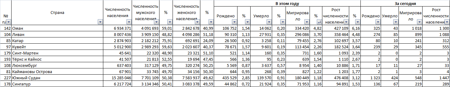 8 billion in 2 years - My, Population, Peace, Country, Population, Longpost