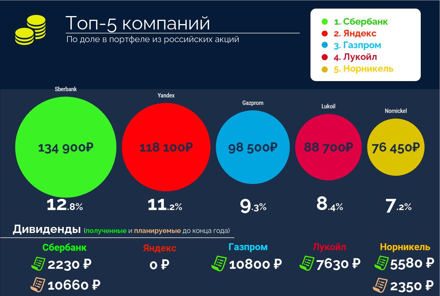 Will I be able to retire at 43?.. Results of the second year. Rubles - My, Investments, A crisis, Pension, Finance, Money, Yandex., Sberbank, Longpost