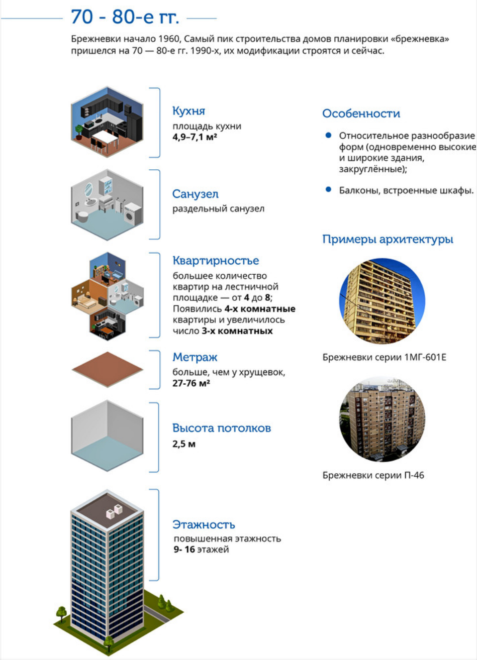 The evolution of Moscow architecture 1920-2010 in infographics - Moscow, Architecture, Infographics, Building, Longpost