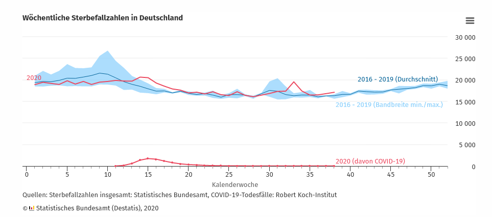 Death statistics for Germany 2016-2020 - My, Coronavirus, Germany, Statistics, Mortality, Negative