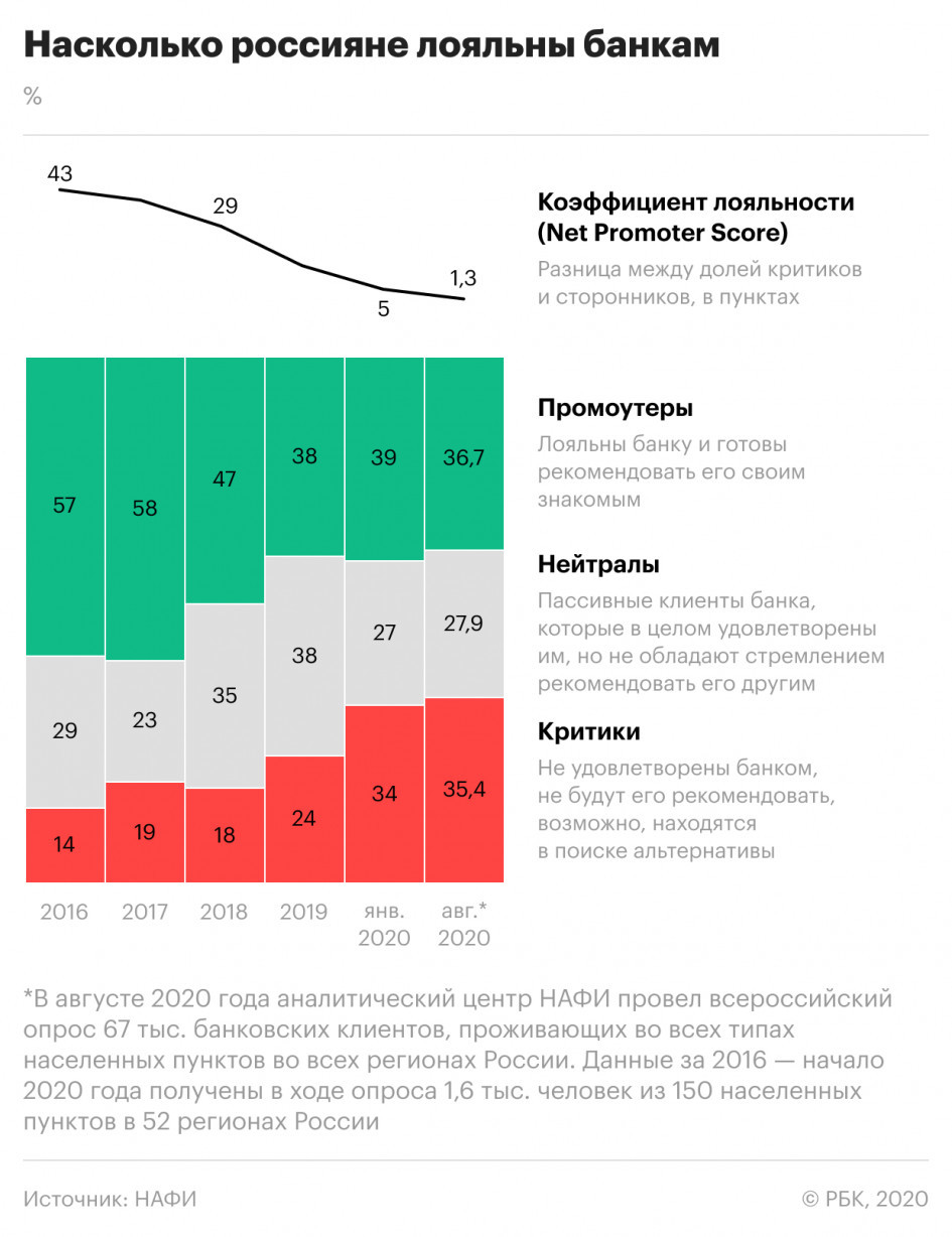 Уровень лояльности россиян к банкам приблизился к нулю - Опрос, Банк, СМИ и пресса, Россия, Длиннопост