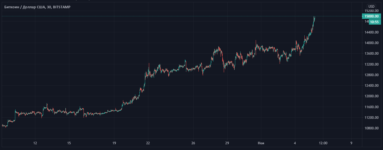 Bitcoin rose to $15,000 - Cryptocurrency, Well, Bitcoins