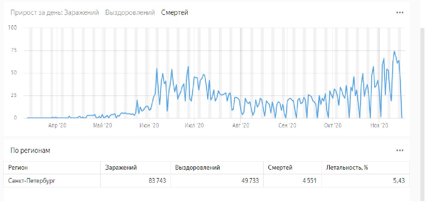 Is Mondays Covid safe for St. Petersburg residents? - Statistics, Coronavirus, Death, Negative