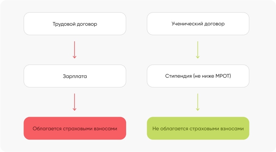 Страховые взносы к уплате: четыре законных способа их снизить - Моё, Малый бизнес, Мсб, Предпринимательство, Налоги, Штраф, Егрюл, Страховка, Ученический договор, Длиннопост