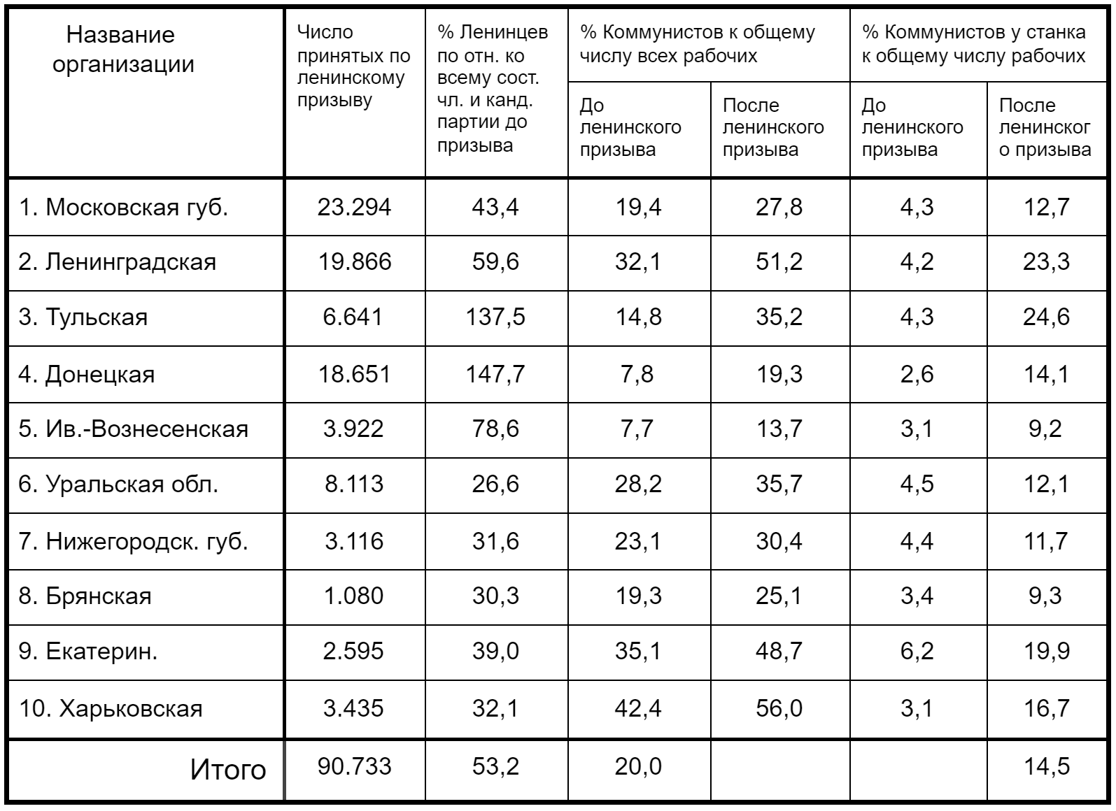 Ленинский призыв, его состав и запросы. Часть 1 - СССР, Ркпб, Длиннопост, Политика