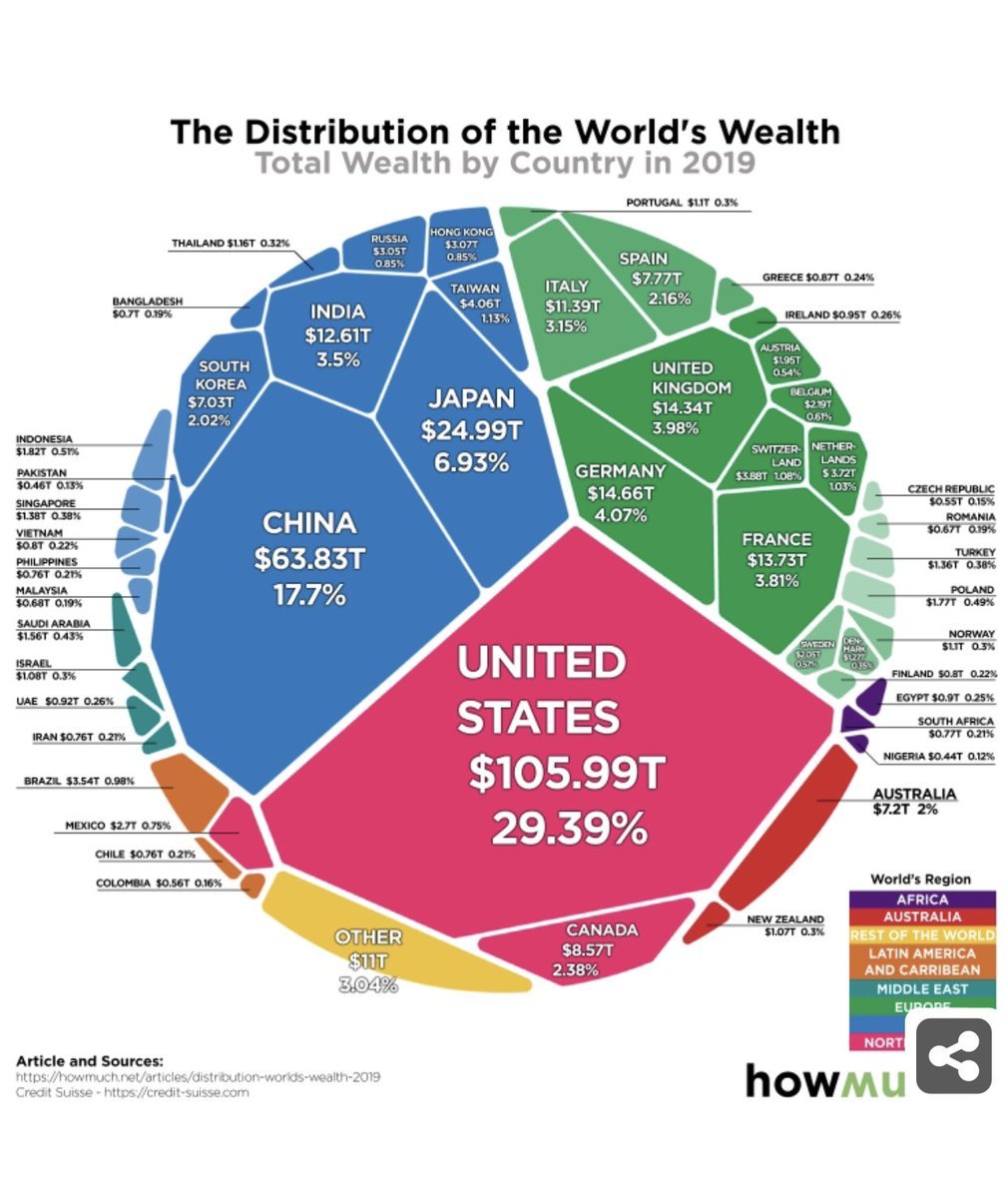 Who is the richest in the world? - Credit suisse, Wealth, Politics, 2019