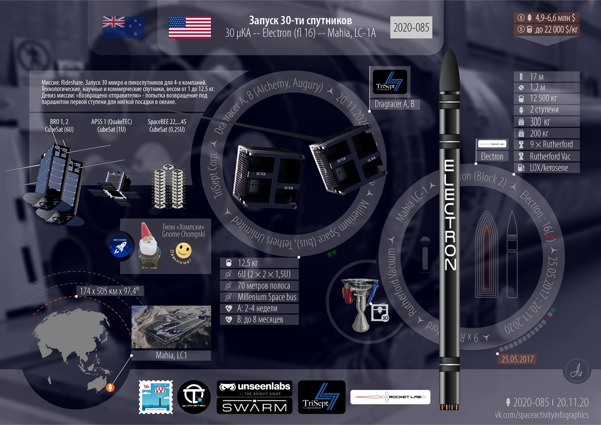 November. We count launches - “The leader has been decided” - My, Space, Rocket launch, Statistics, Longpost