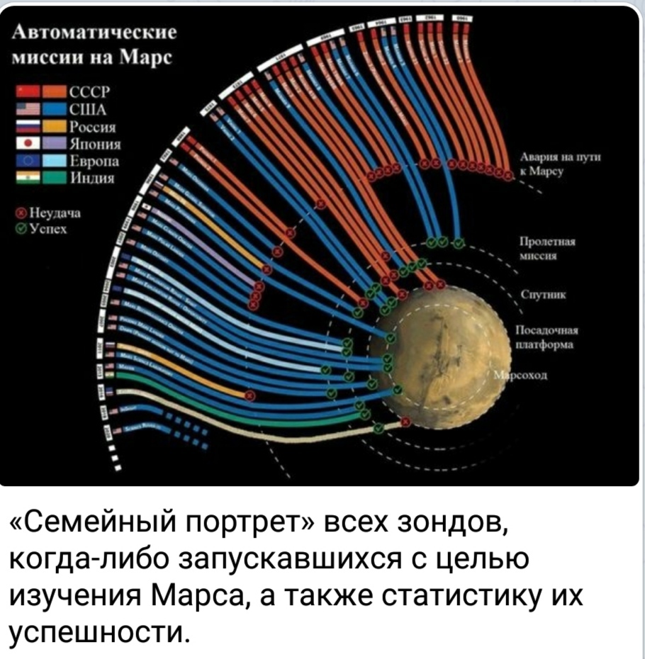 Миссии на Марс | Пикабу