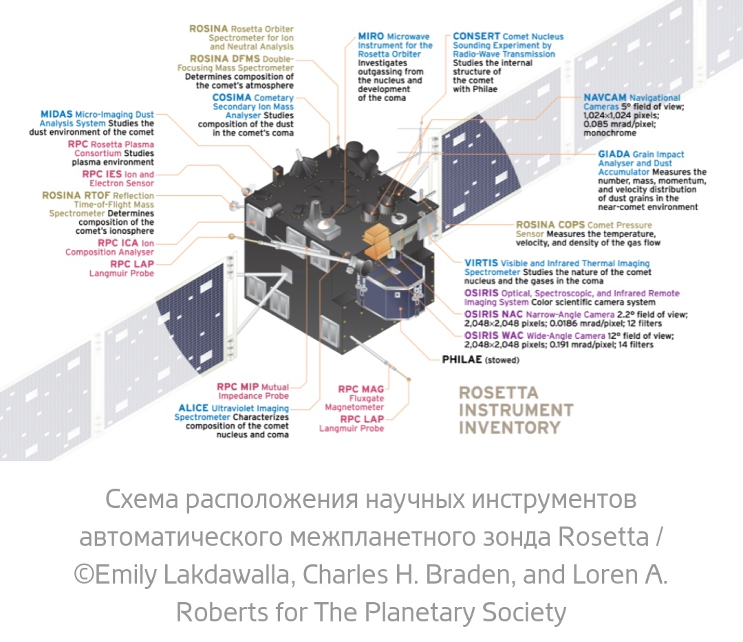 The last of the six essential elements for life was found on a comet - Space, Universe, Comet Churyumov-Gerasimenko, Rosetta, Longpost