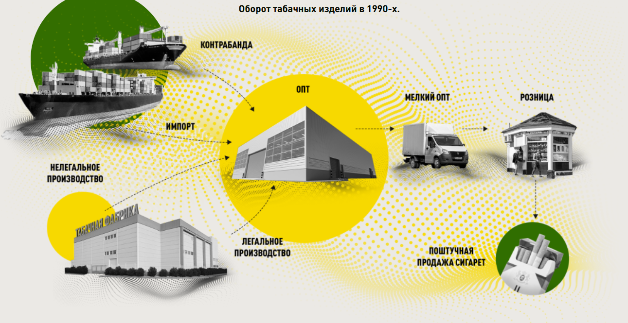 Tobacco wars. Part 1 - Tobacco, Mafia, Cigarettes, Longpost