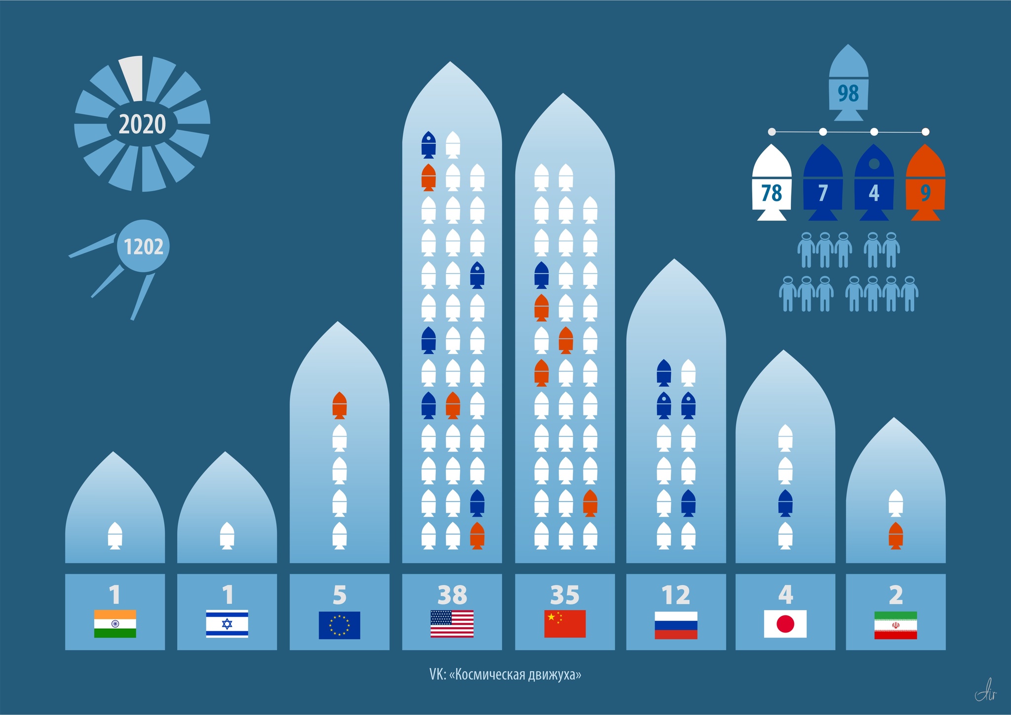 November. We count launches - “The leader has been decided” - My, Space, Rocket launch, Statistics, Longpost