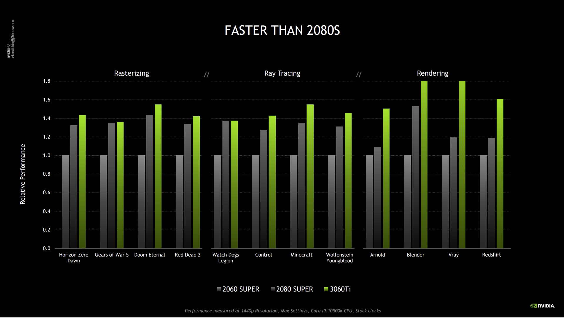 Компания NVIDIA анонсировала RTX 3060Ti. Первые результаты испытаний новой карты - Nvidia RTX, Длиннопост, Новости игрового мира, Цифровые технологии, Видеокарта