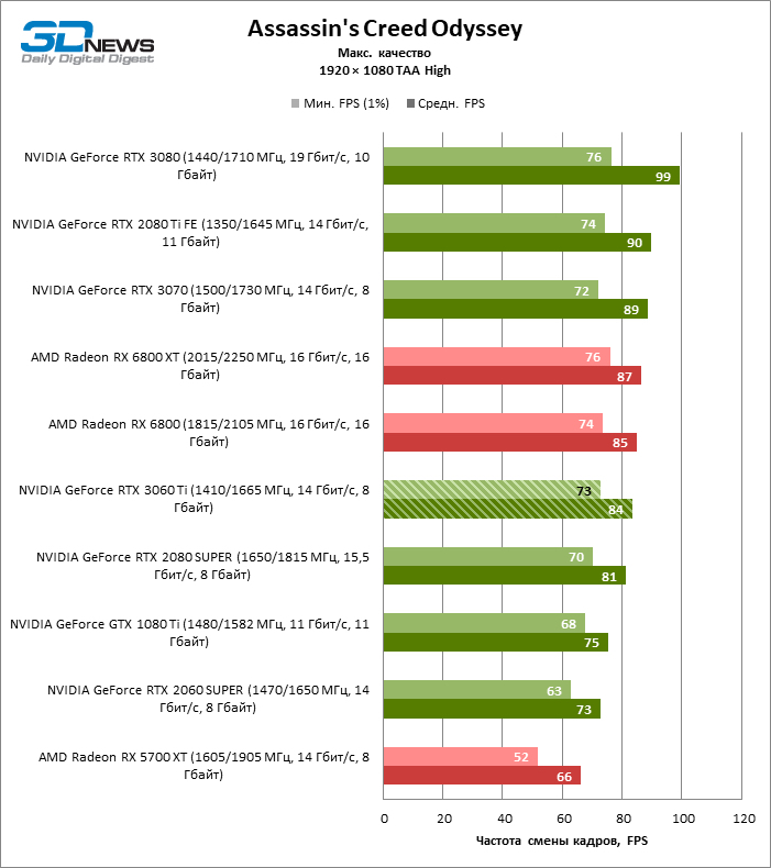 Компания NVIDIA анонсировала RTX 3060Ti. Первые результаты испытаний новой карты - Nvidia RTX, Длиннопост, Новости игрового мира, Цифровые технологии, Видеокарта