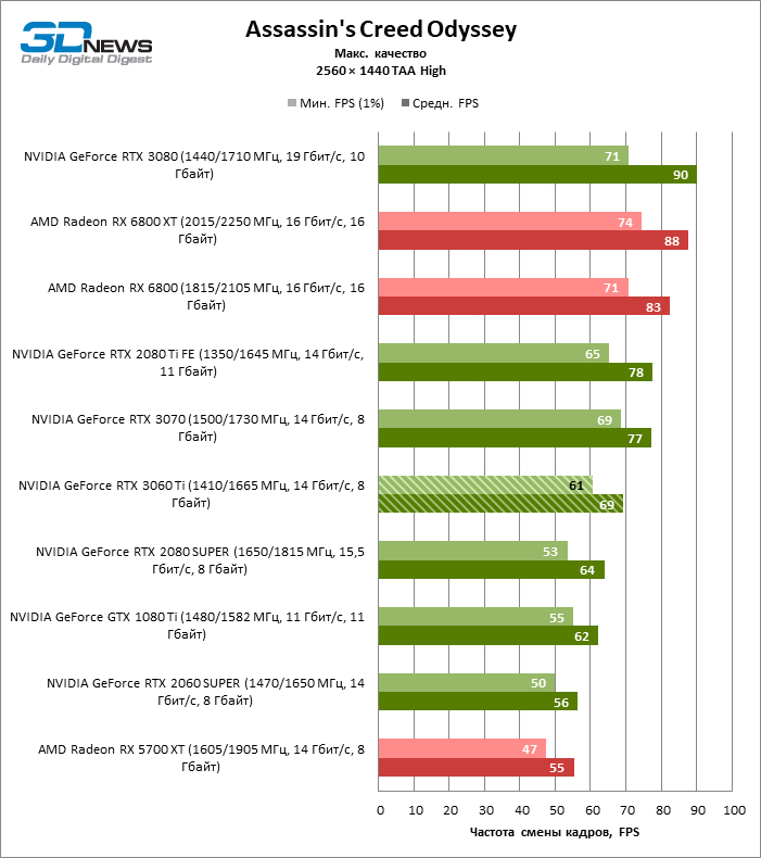 Компания NVIDIA анонсировала RTX 3060Ti. Первые результаты испытаний новой карты - Nvidia RTX, Длиннопост, Новости игрового мира, Цифровые технологии, Видеокарта