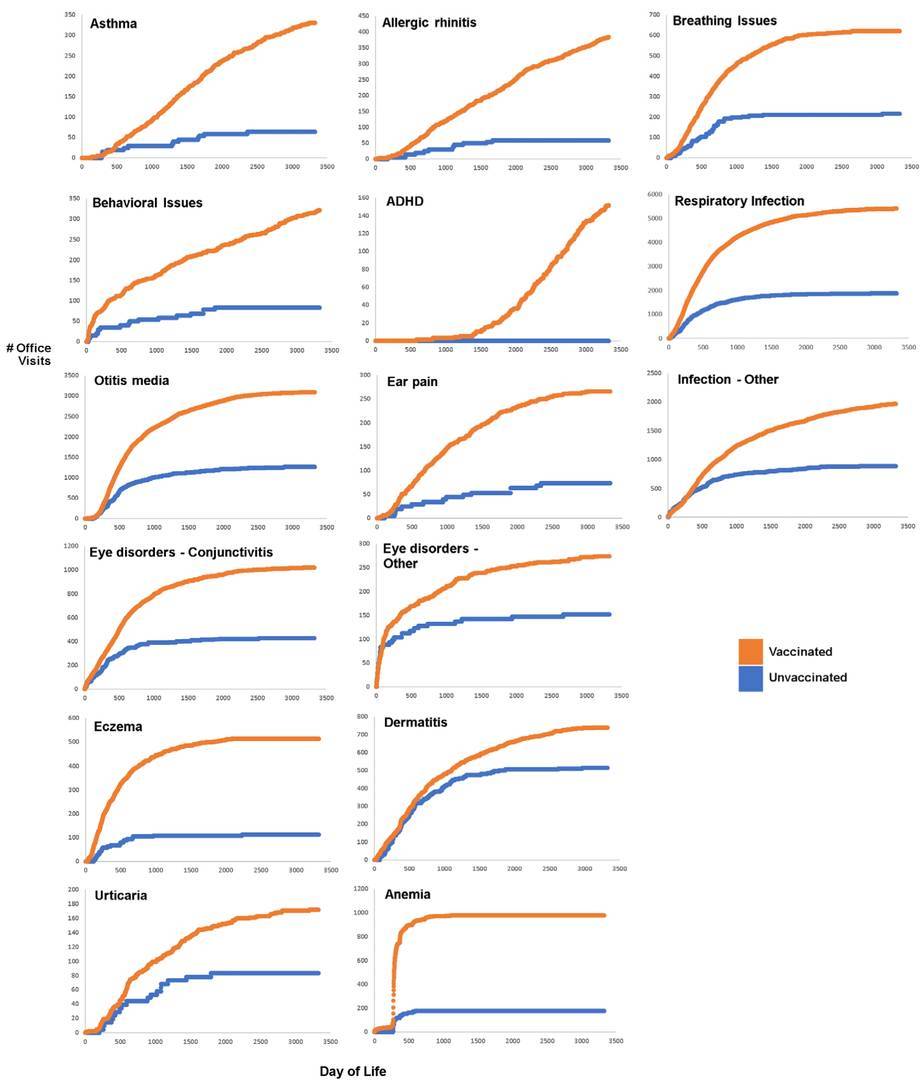 Americans compared the frequency of doctor visits among vaccinated and unvaccinated children. - USA, Statistics, Asthma, Allergy, The medicine, Vaccine, Disease, Health, Longpost