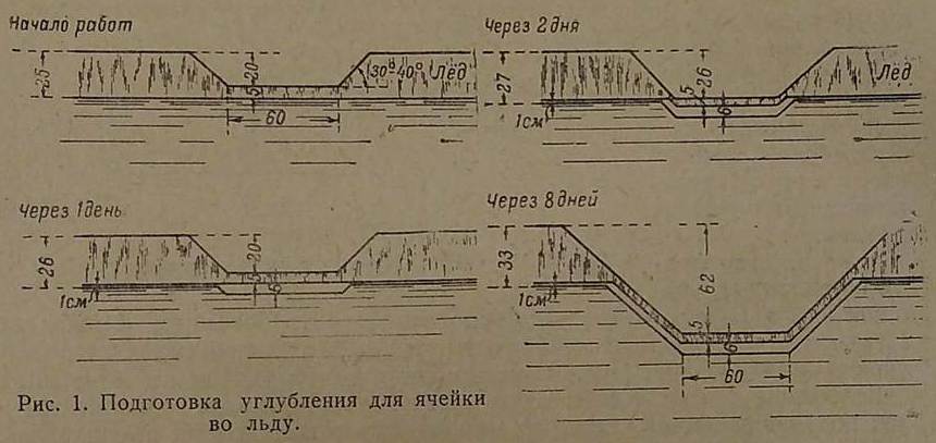 Строительство стрелковых ячеек во льду ниже общего уровня воды - Сапер, История, Великая Отечественная война, Ленинград, Фортификация, Лед, Длиннопост