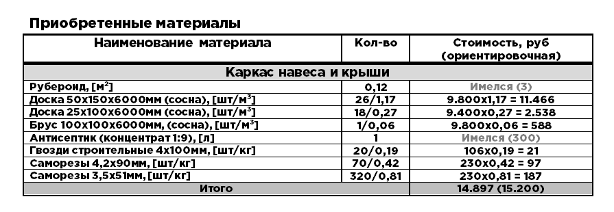 Строим баню. 6 день - Каркас крыши и навеса - Моё, Строительство, Ремонт, Своими руками, Баня, Сауна, Проектирование, Сруб, Брус, Видео, Длиннопост, Каркасный дом, Каркас, Навес, Крыша, Кровля