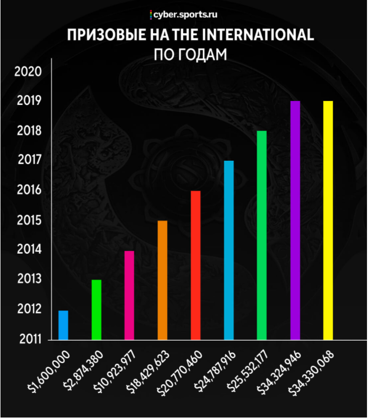 Призовой фонд International 2020 бьет рекорды. Откуда деньги? - Призовой фонд, Игры, Dota 2