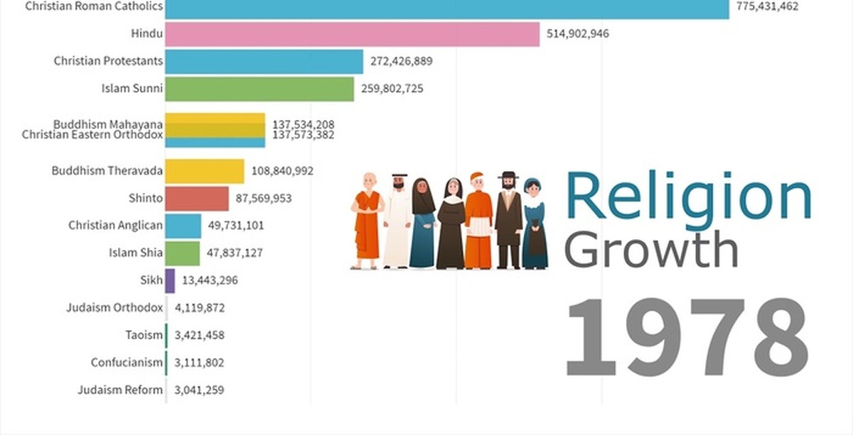 Популярные религии. Статистика религий в мире 2021. Статистика по вероисповеданию в мире 2020. Количество последователей Мировых религий 2020. Религии статистика 2020.