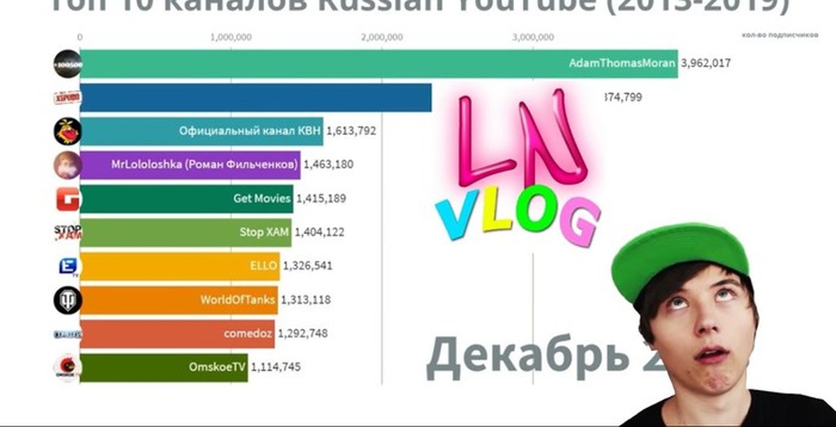 Самый популярный ютуб канал. Топ русских каналов. Топ 10 самых популярных ЮТУБЕРОВ. Самый популярный блогер в русском канале. Топ ЮТУБЕРАКИХ каналов по подпис.