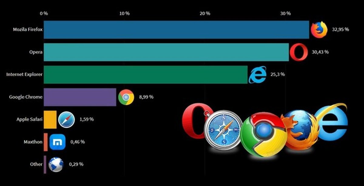 Какой браузер был популярен в 2019 году. Самые популярные браузеры. Топ самых популярных браузеров. Самые популярные браузеры в России. Топ самых популярных браузеров в России.