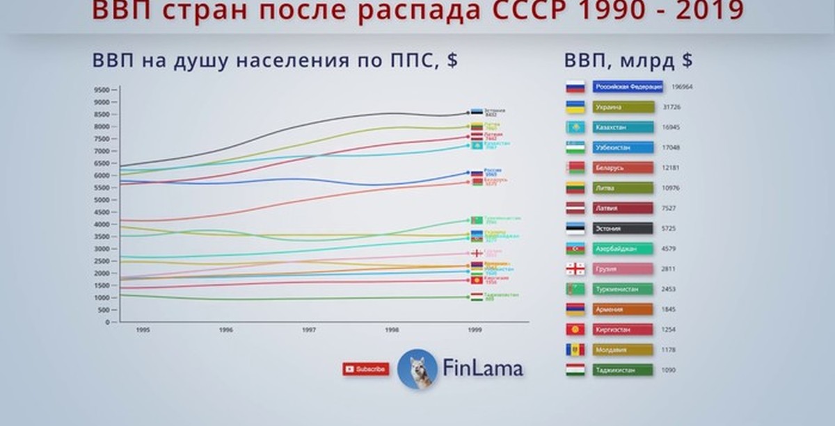 После страна. ВВП на душу населения по странам бывшего СССР 2021 год. ВВП стран после распада СССР. Экономические показатели ВВП СНГ. ВВП бывших советских республик 2020.