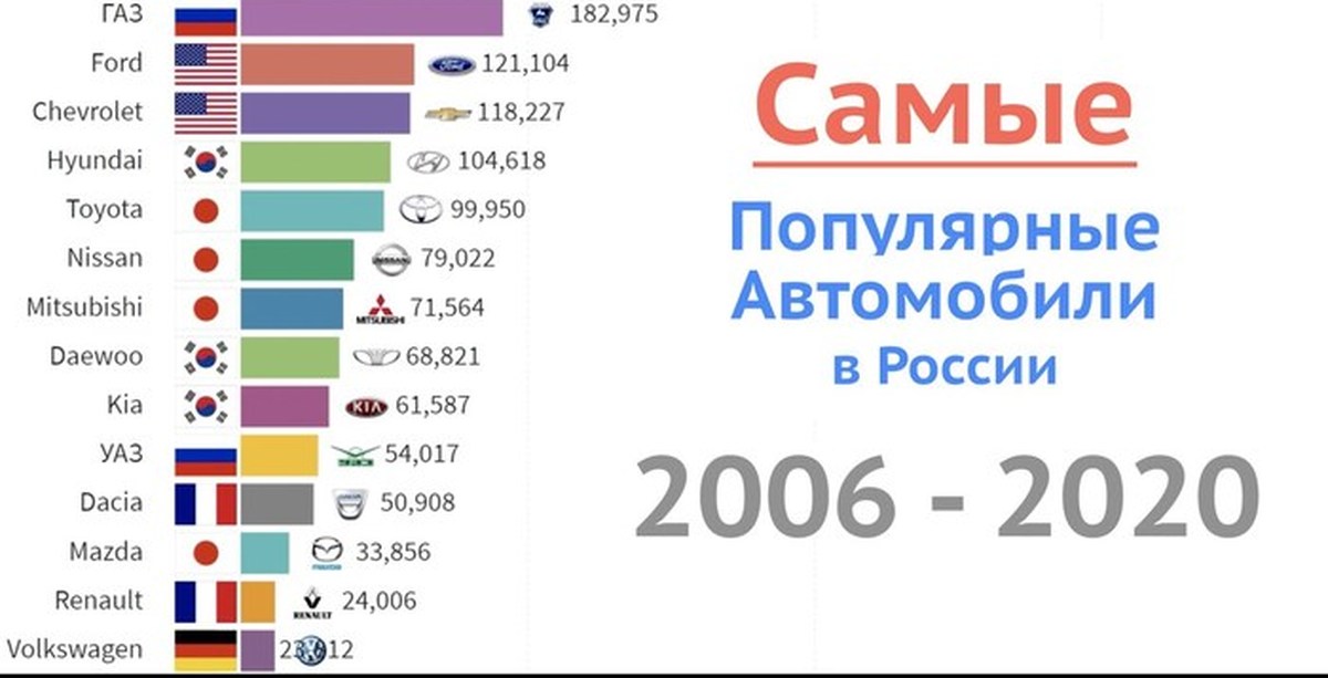 Россия популярна в мире. Самая распространенная марка автомобиля в России. Самые востребованные марки автомобилей. Самые популярные марки автомобилей в России.