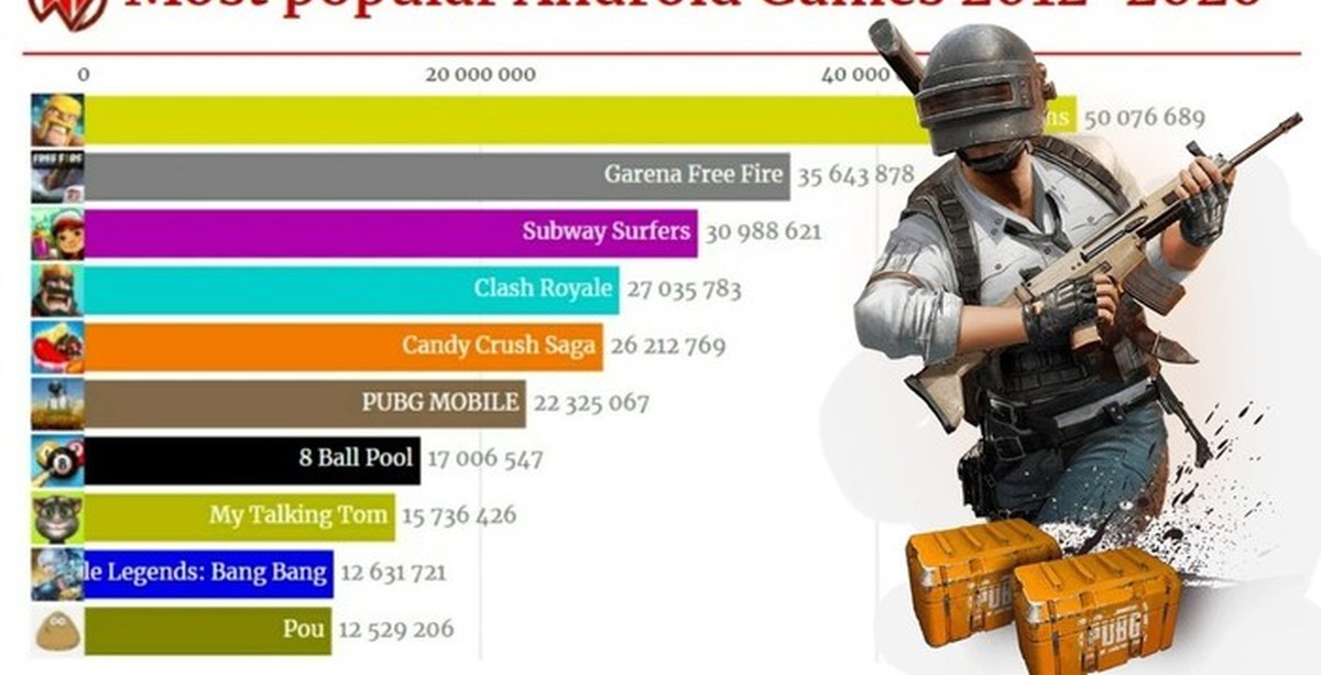 Игра без рейтинга. Список самых популярных игр. Самые популярные игры на андроид 2020. Рейтинг игр. Статистика самых популярных игр.