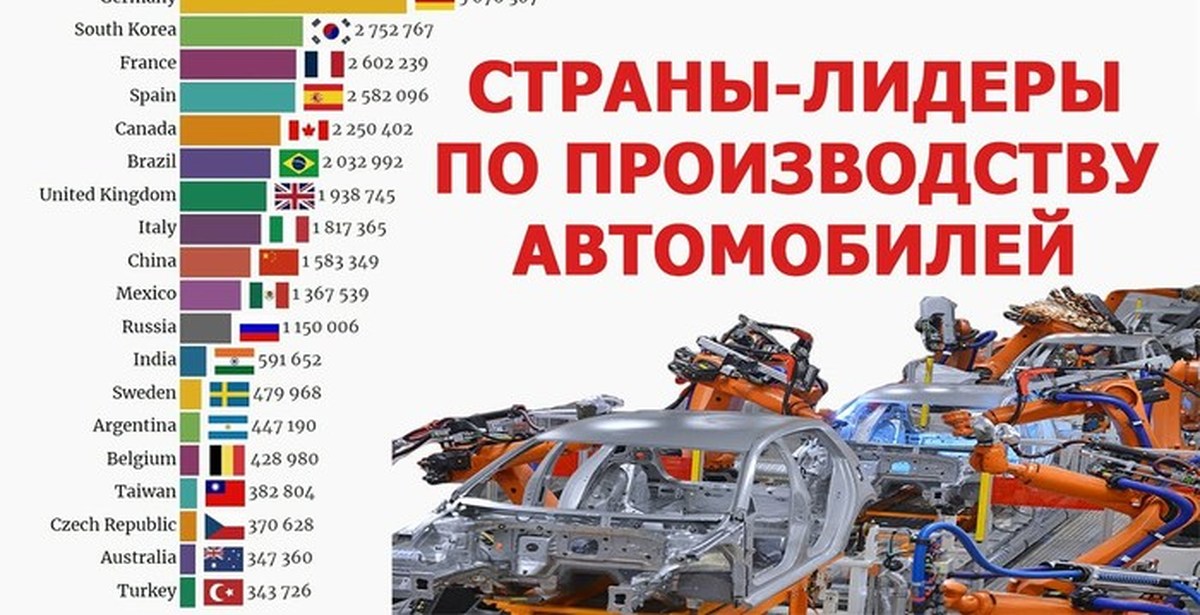 Ведущие страны производители автомобилей. Лидеры производства автомобилей. Страны Лидеры производства авто. Лидер по производству автомобилей в мире. Страны Лидеры в производстве автомобилей.