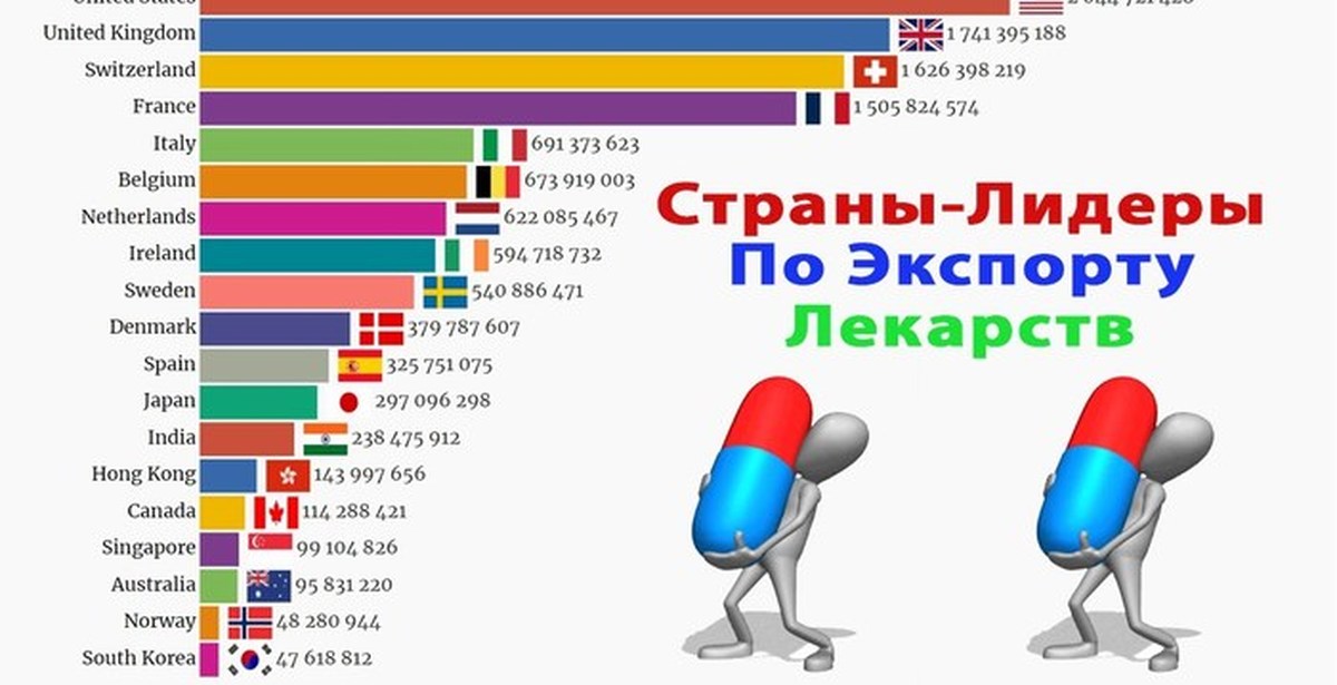 Страны лидеры. Страны Лидеры по производству лекарств. Страны Лидеры по экспорту лекарств. Страны — Лидеры по производству медикаментов. Производство лекарств в мире по странам.