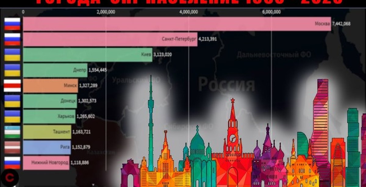 Единое пособие в 2025 году. Города СНГ по численности населения. Топ городов СНГ. Самые большие города СНГ. Россия 2025 год.