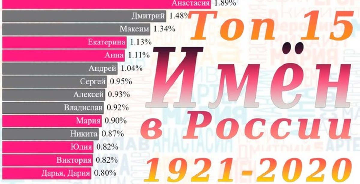 Сколько лет мальчику в 2021. Топ популярных имен в России. Самые популярные женские имена. Статистика женских имен. Самое популярное имя в России.